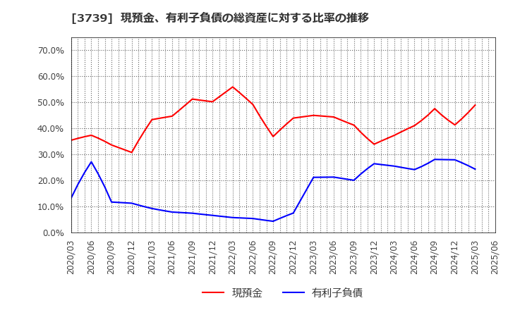3739 コムシード(株): 現預金、有利子負債の総資産に対する比率の推移