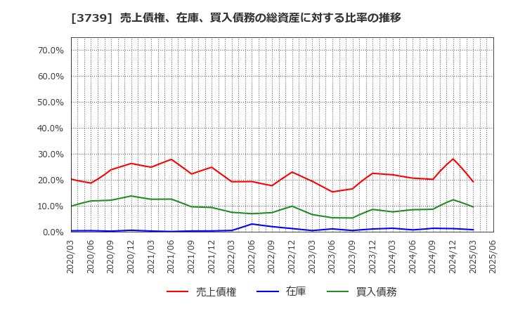 3739 コムシード(株): 売上債権、在庫、買入債務の総資産に対する比率の推移