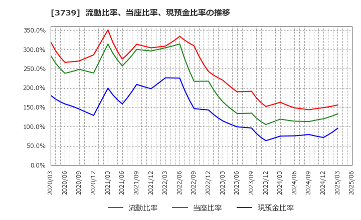 3739 コムシード(株): 流動比率、当座比率、現預金比率の推移