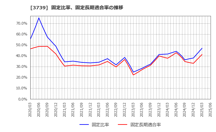 3739 コムシード(株): 固定比率、固定長期適合率の推移