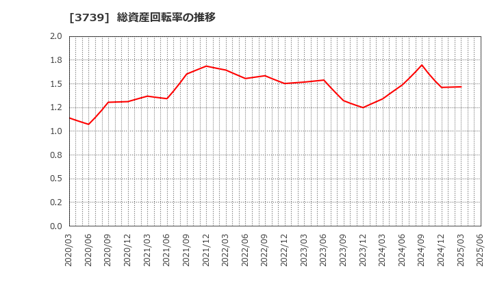 3739 コムシード(株): 総資産回転率の推移
