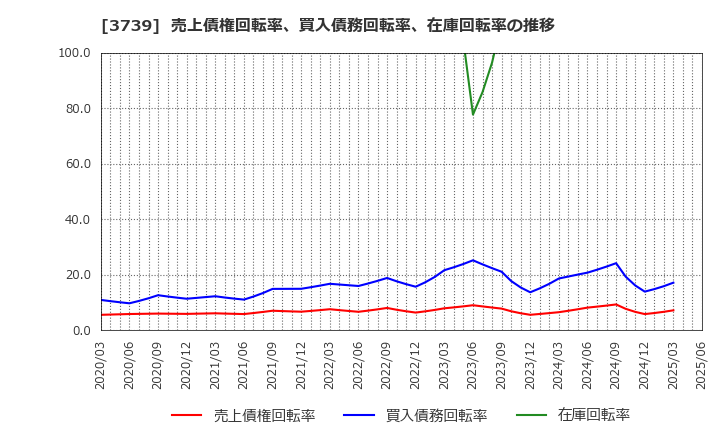 3739 コムシード(株): 売上債権回転率、買入債務回転率、在庫回転率の推移