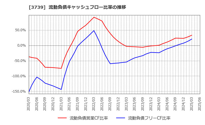 3739 コムシード(株): 流動負債キャッシュフロー比率の推移