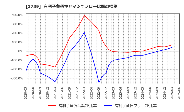 3739 コムシード(株): 有利子負債キャッシュフロー比率の推移
