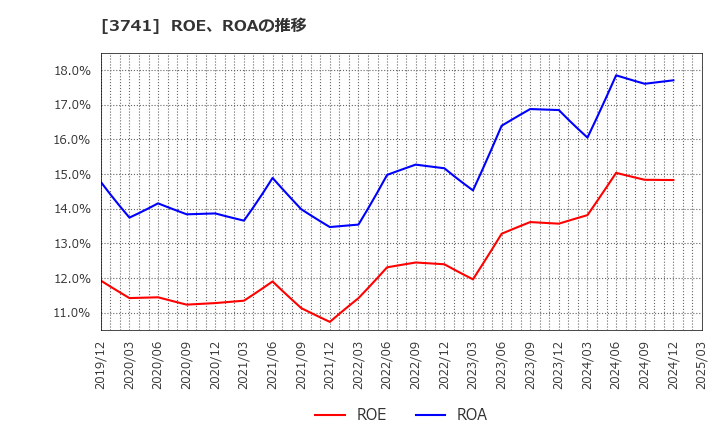 3741 (株)セック: ROE、ROAの推移