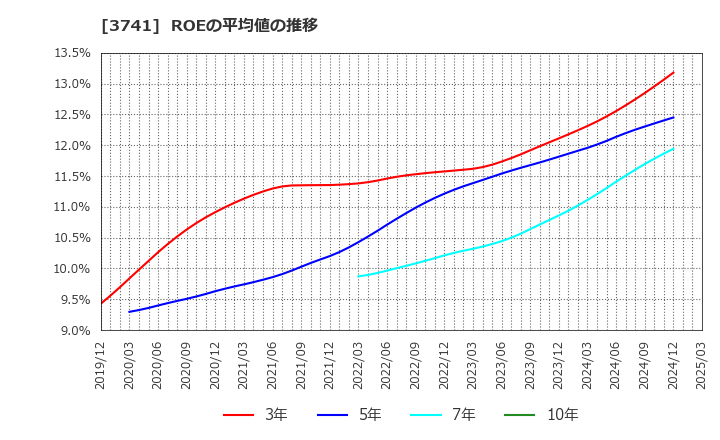 3741 (株)セック: ROEの平均値の推移