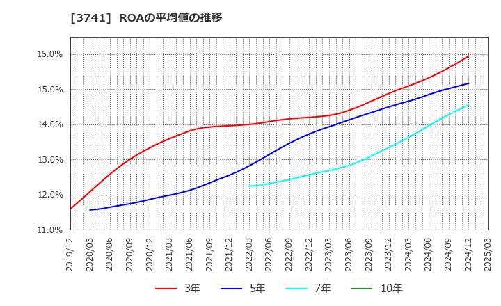 3741 (株)セック: ROAの平均値の推移