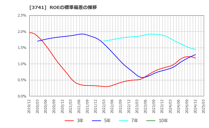3741 (株)セック: ROEの標準偏差の推移