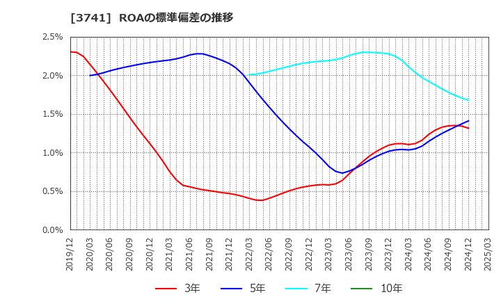 3741 (株)セック: ROAの標準偏差の推移