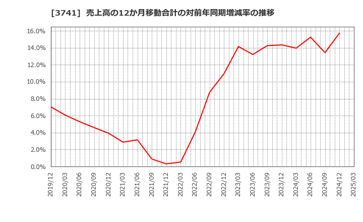 3741 (株)セック: 売上高の12か月移動合計の対前年同期増減率の推移