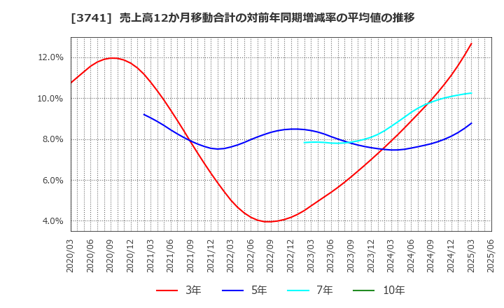 3741 (株)セック: 売上高12か月移動合計の対前年同期増減率の平均値の推移