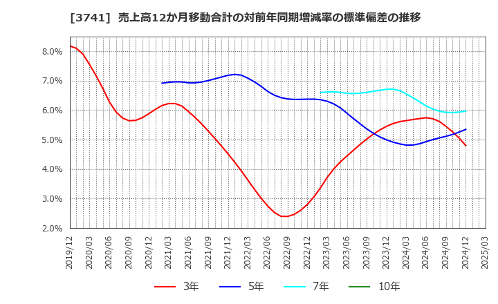3741 (株)セック: 売上高12か月移動合計の対前年同期増減率の標準偏差の推移