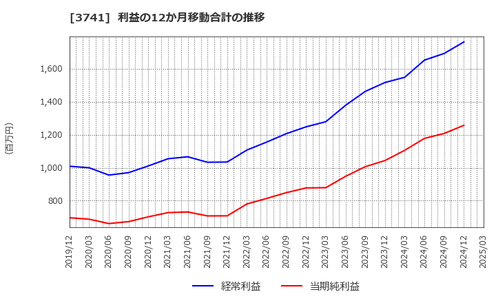 3741 (株)セック: 利益の12か月移動合計の推移