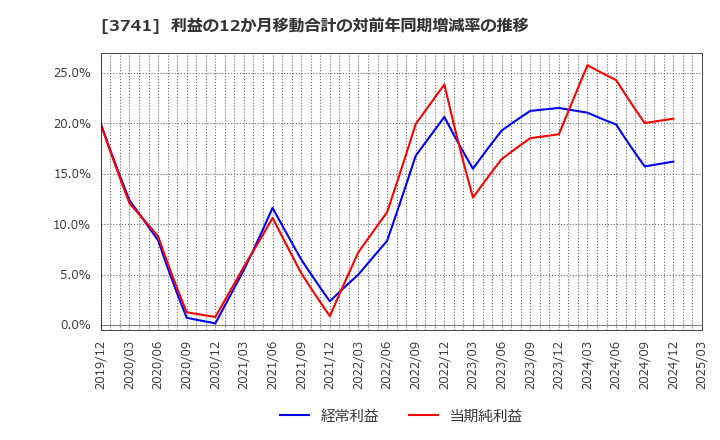 3741 (株)セック: 利益の12か月移動合計の対前年同期増減率の推移