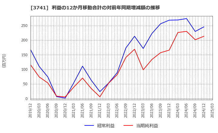 3741 (株)セック: 利益の12か月移動合計の対前年同期増減額の推移
