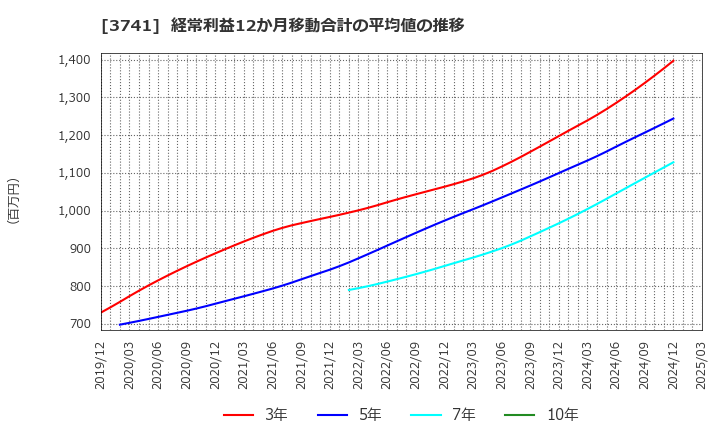 3741 (株)セック: 経常利益12か月移動合計の平均値の推移
