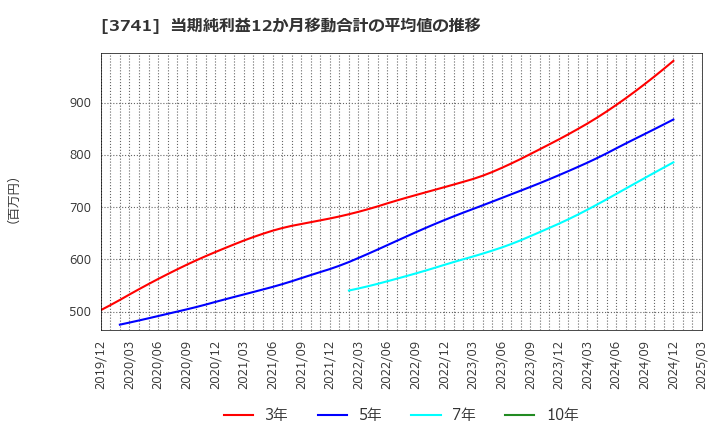 3741 (株)セック: 当期純利益12か月移動合計の平均値の推移
