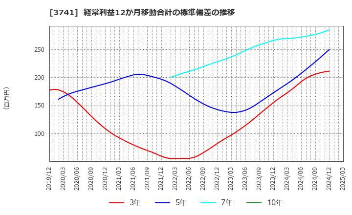 3741 (株)セック: 経常利益12か月移動合計の標準偏差の推移