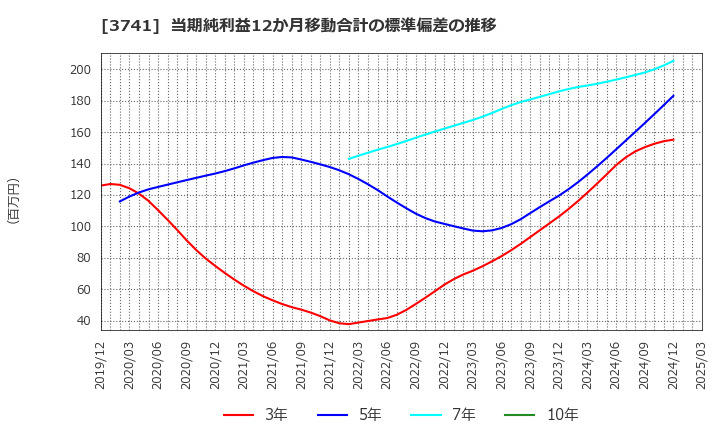 3741 (株)セック: 当期純利益12か月移動合計の標準偏差の推移