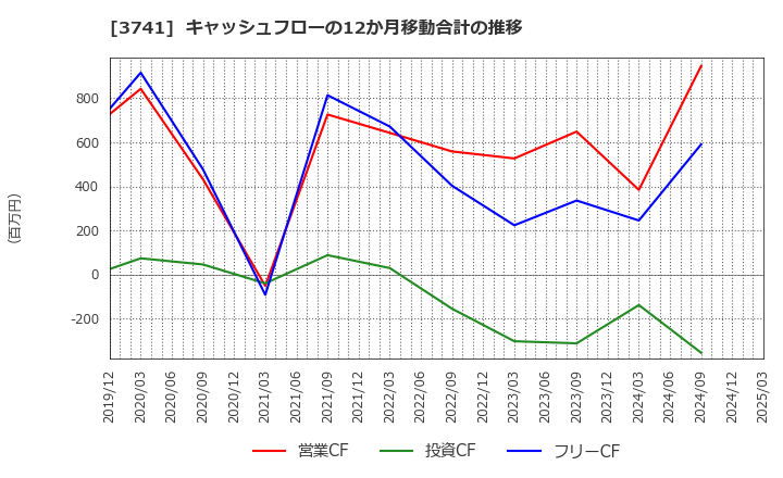 3741 (株)セック: キャッシュフローの12か月移動合計の推移