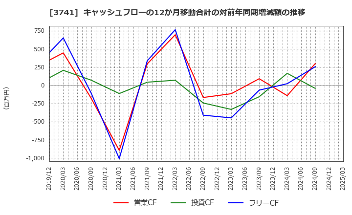 3741 (株)セック: キャッシュフローの12か月移動合計の対前年同期増減額の推移