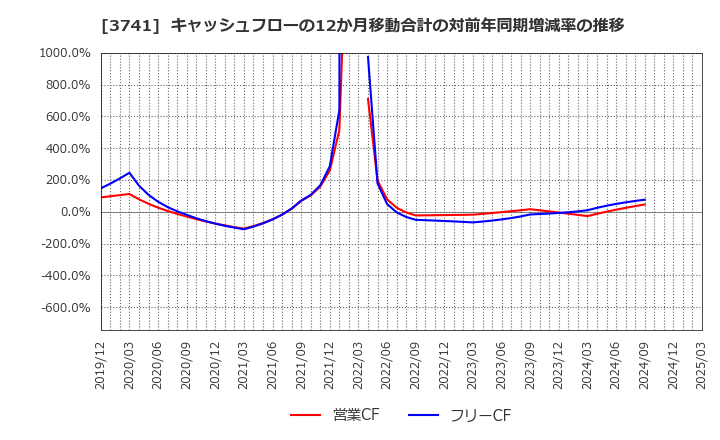 3741 (株)セック: キャッシュフローの12か月移動合計の対前年同期増減率の推移