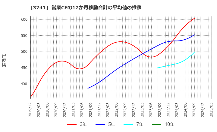 3741 (株)セック: 営業CFの12か月移動合計の平均値の推移