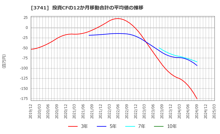 3741 (株)セック: 投資CFの12か月移動合計の平均値の推移