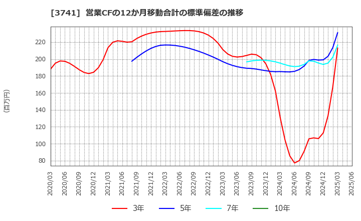 3741 (株)セック: 営業CFの12か月移動合計の標準偏差の推移