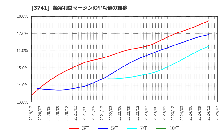 3741 (株)セック: 経常利益マージンの平均値の推移