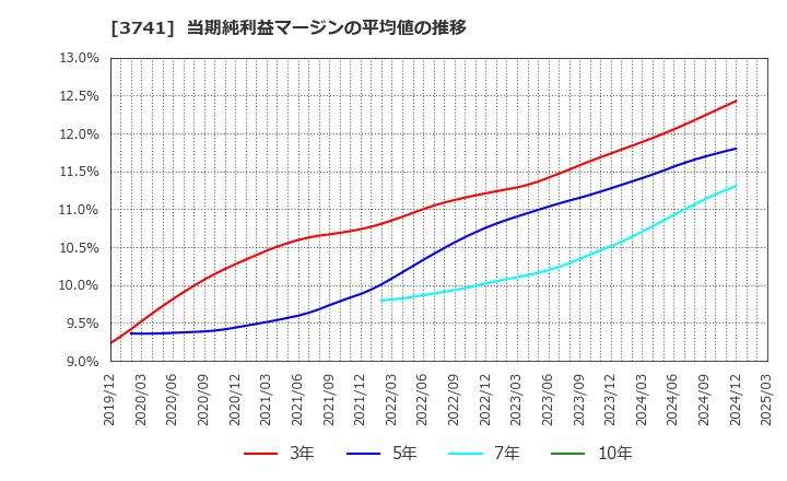 3741 (株)セック: 当期純利益マージンの平均値の推移