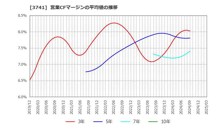 3741 (株)セック: 営業CFマージンの平均値の推移