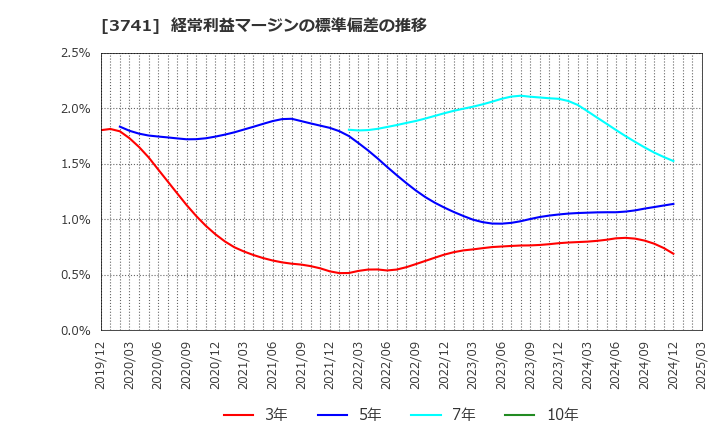 3741 (株)セック: 経常利益マージンの標準偏差の推移