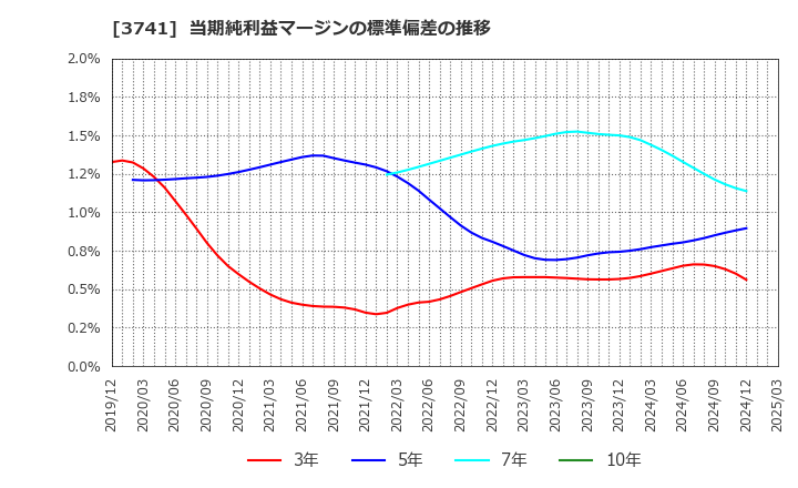 3741 (株)セック: 当期純利益マージンの標準偏差の推移