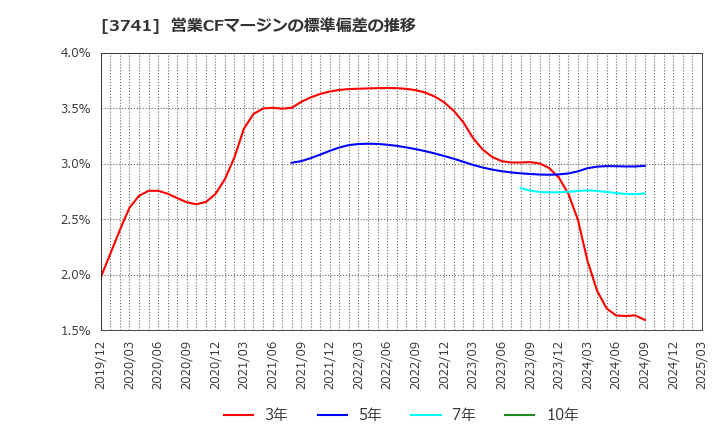 3741 (株)セック: 営業CFマージンの標準偏差の推移