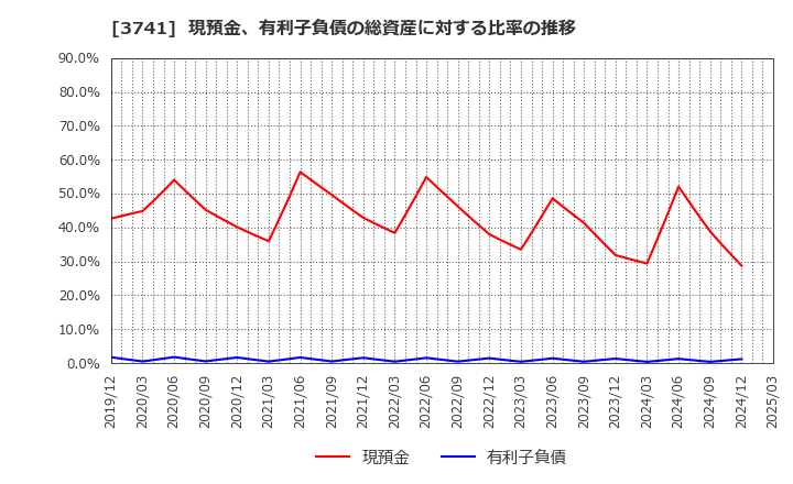 3741 (株)セック: 現預金、有利子負債の総資産に対する比率の推移
