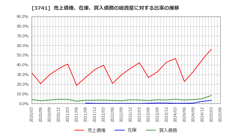 3741 (株)セック: 売上債権、在庫、買入債務の総資産に対する比率の推移