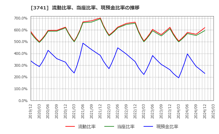 3741 (株)セック: 流動比率、当座比率、現預金比率の推移
