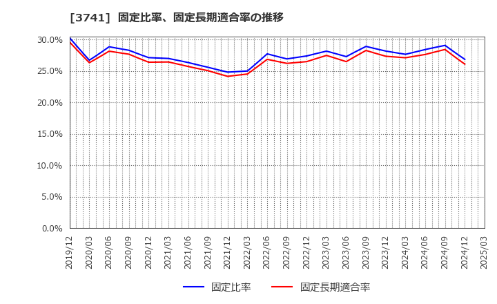 3741 (株)セック: 固定比率、固定長期適合率の推移
