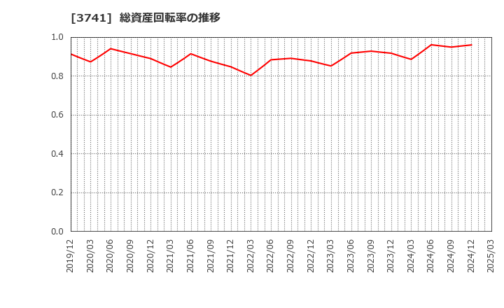 3741 (株)セック: 総資産回転率の推移