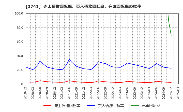 3741 (株)セック: 売上債権回転率、買入債務回転率、在庫回転率の推移