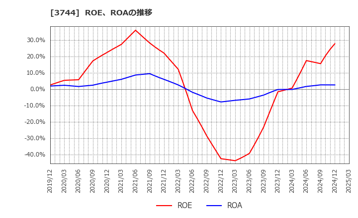 3744 サイオス(株): ROE、ROAの推移