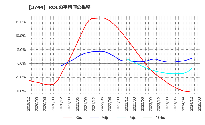 3744 サイオス(株): ROEの平均値の推移