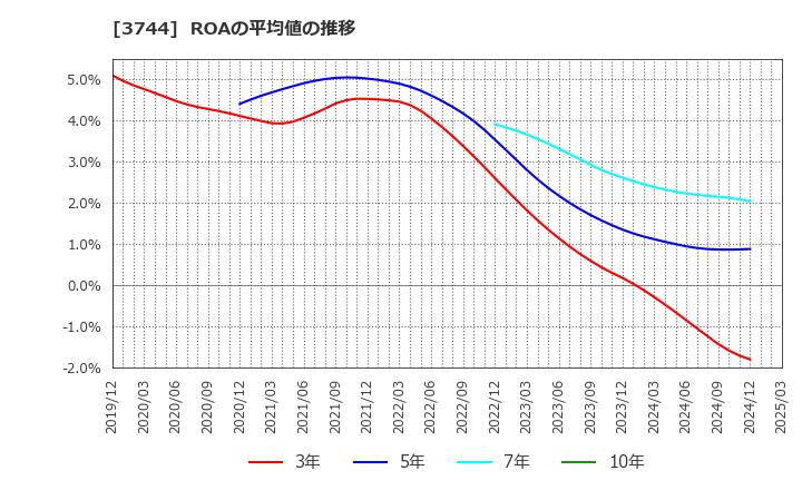 3744 サイオス(株): ROAの平均値の推移