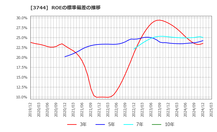 3744 サイオス(株): ROEの標準偏差の推移