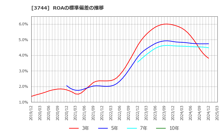 3744 サイオス(株): ROAの標準偏差の推移