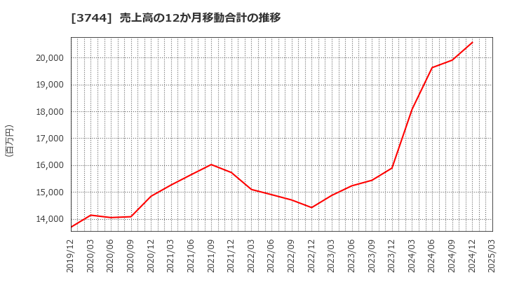 3744 サイオス(株): 売上高の12か月移動合計の推移