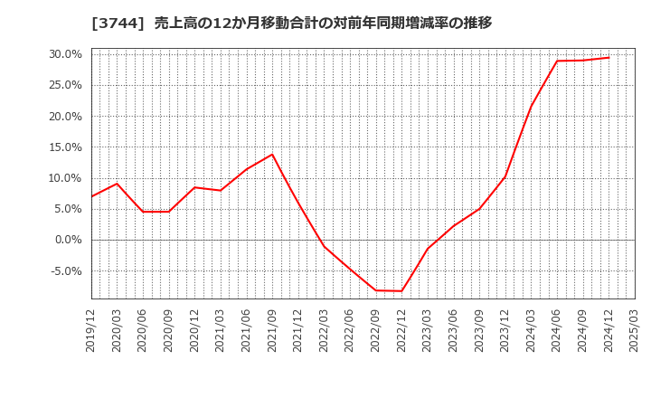 3744 サイオス(株): 売上高の12か月移動合計の対前年同期増減率の推移