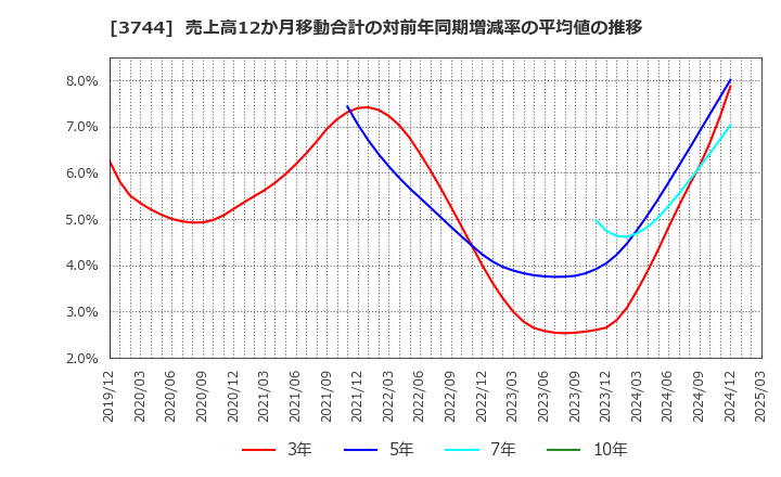 3744 サイオス(株): 売上高12か月移動合計の対前年同期増減率の平均値の推移
