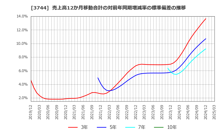3744 サイオス(株): 売上高12か月移動合計の対前年同期増減率の標準偏差の推移